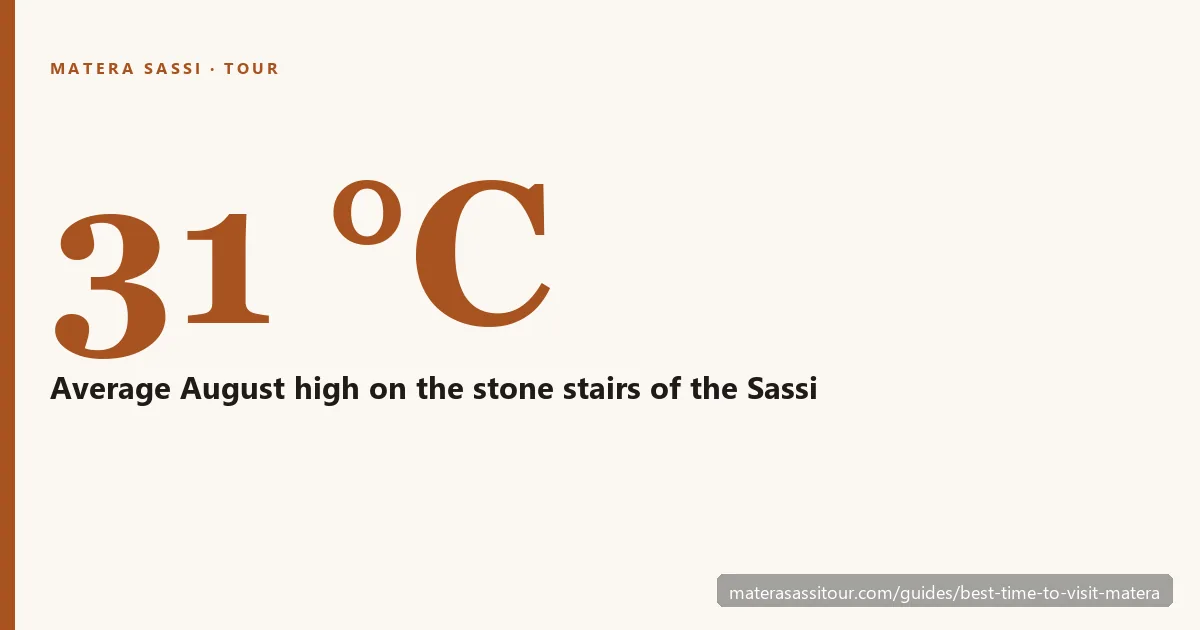 Card: 31 °C average August high on the stone stairs of the Sassi