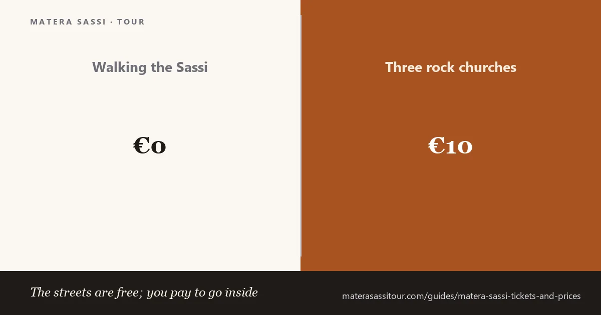 Card comparing walking the Sassi at no cost with three rock churches for 10 euros