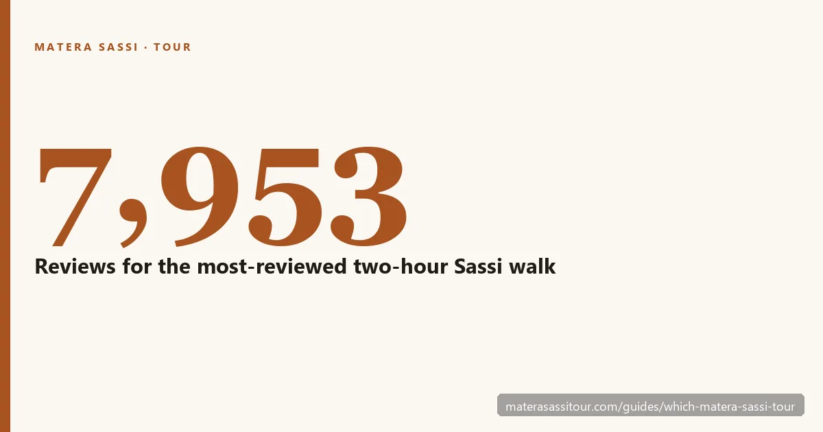 Card: 7,953 reviews for the most-reviewed two-hour Sassi walk